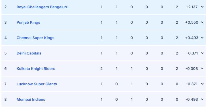 IPL 2025 Points Table After Kolkata Knight Riders’ Win Over Rajasthan Royals