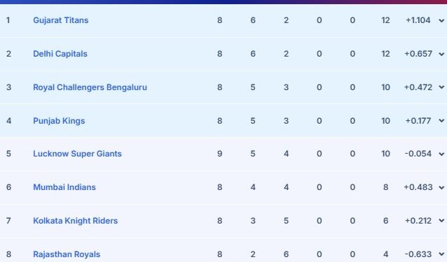 IPL 2025 Points Table, Orange Cap, Purple Cap: KL Rahul’s Half-Century vs LSG Takes DC Closer To Playoffs