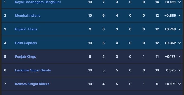 IPL 2025 Points Table After DC vs KKR Match: Kolkata Knight Riders Stay Alive In Playoff Race