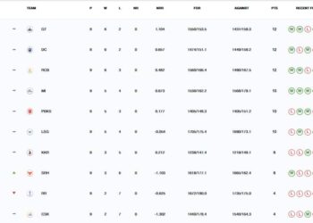 How CSK Can Qualify For IPL 2025 Playoffs After Defeat Against SRH