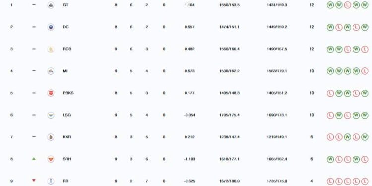 How CSK Can Qualify For IPL 2025 Playoffs After Defeat Against SRH