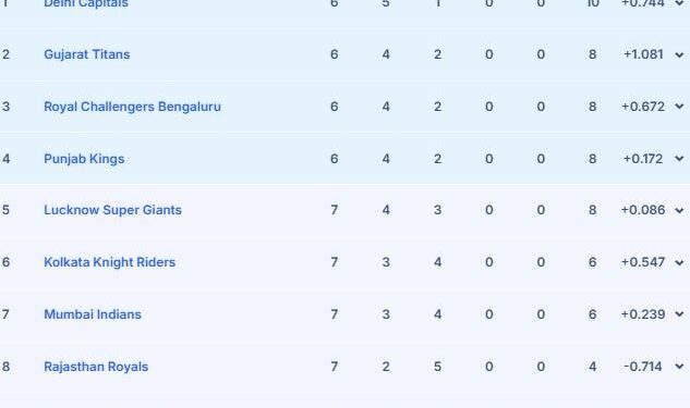 IPL 2025 Points Table, Orange Cap, Purple Cap: X-Factor Will Jacks Comes Good As Mumbai Indians Down SunRisers Hyderabad