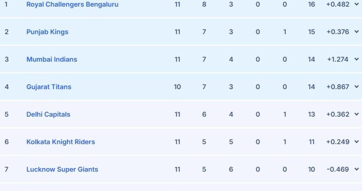 IPL 2025 Points Table After SRH vs DC Game: Sunrisers Hyderabad Out Of Playoff Race, Tricky For DC